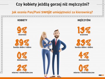 Czy kobiety jeżdżą gorzej i wolniej od mężczyzn?